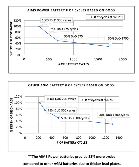 AIMS Power AGM 12V 200Ah Deep Cycle Battery Heavy Duty